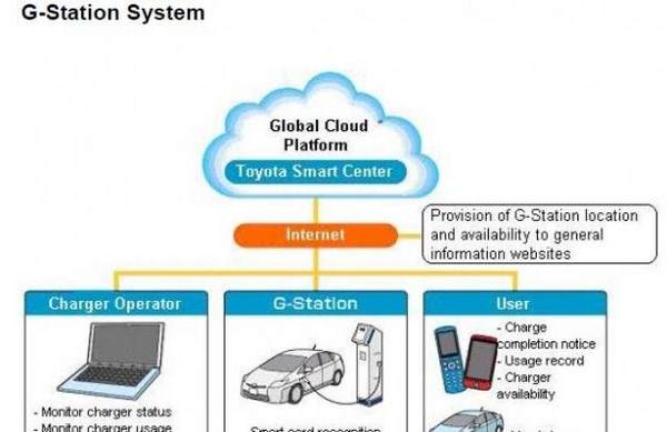 Високи технологии от Toyota - информационна платформа позволява операциите със зарядните станции да става през интернет