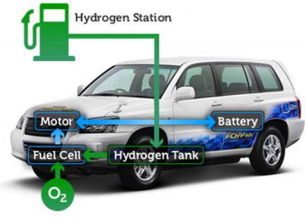 Shema na razpolojenie na elementite pri elektromobil s wodorodna goriwna kletka