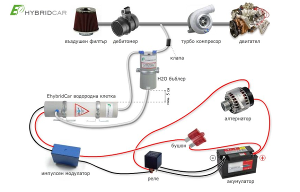 Схема на системата EhybridCar