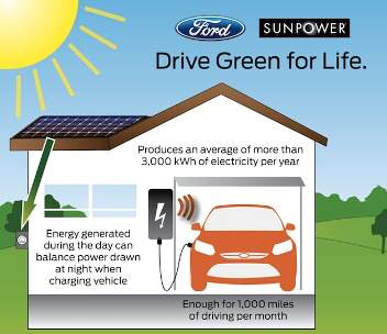 SunPower слънчево зареждане за Ford електромобили
