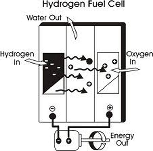 така работи водородната клетка