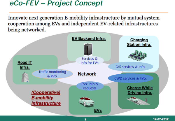 eco-fev-ecofev--proekt-platforma-elektromobili